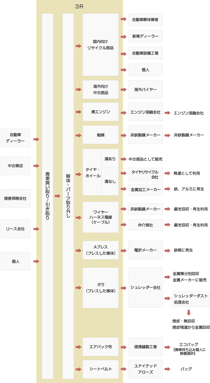 廃車の流れ